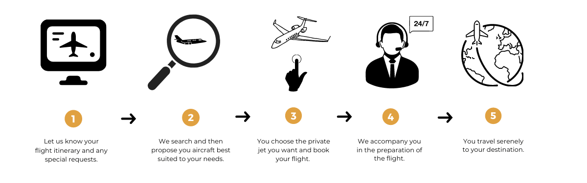 Business jet hire process