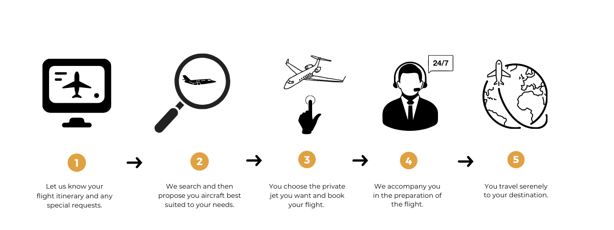 Private_Jet_Hire_Process_Menkor_Aviation Business jet hire process