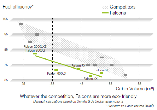 Tableau de consommation du Dassault Falcon 7X