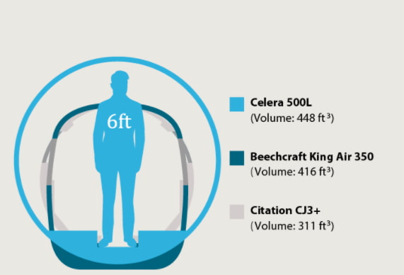 Characteristics of the interior of the Celera 500L