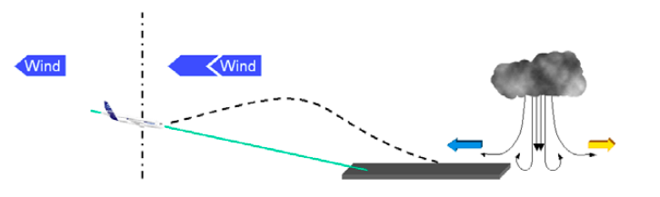 Microburst in front of the aircraft