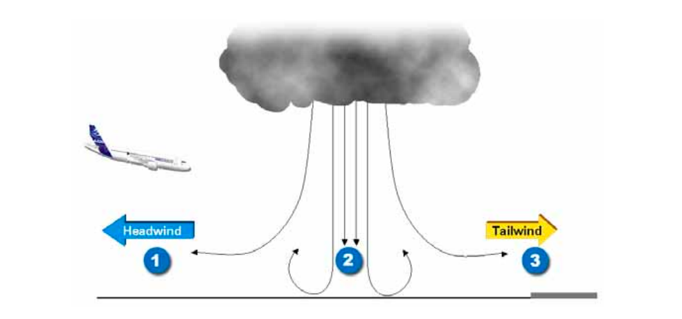 Microburst impact on aircraft