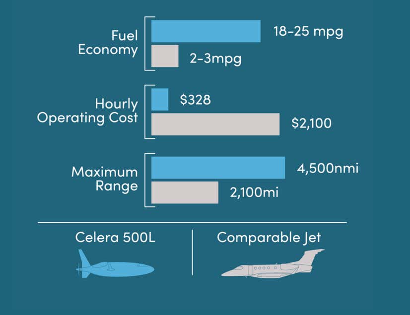 The performance of the Celera 500L