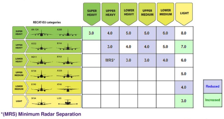 RECAT categories